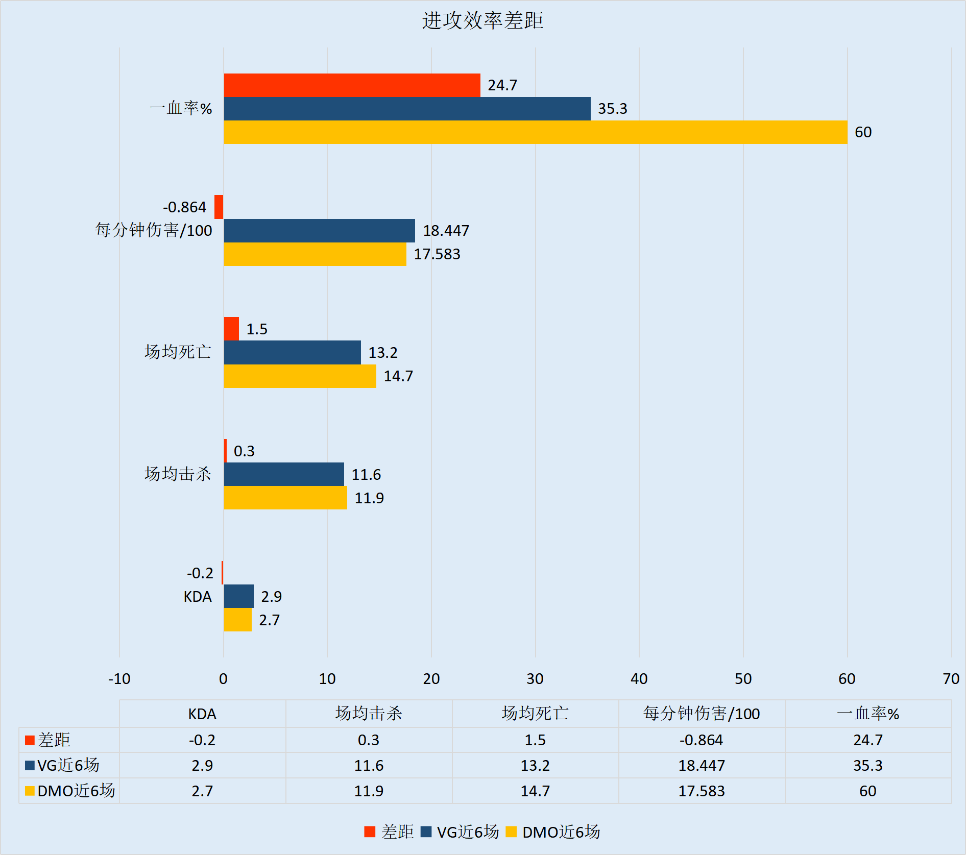 一胜难求DMO无以为继,赛程艰难VG希望渺茫 !