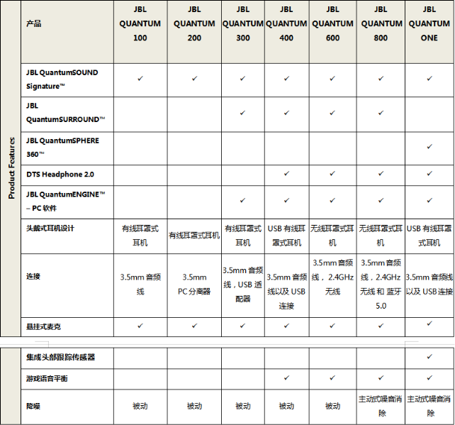 JBL QUANTUM系列耳机产品亮相CES 2020, 升级游戏体验