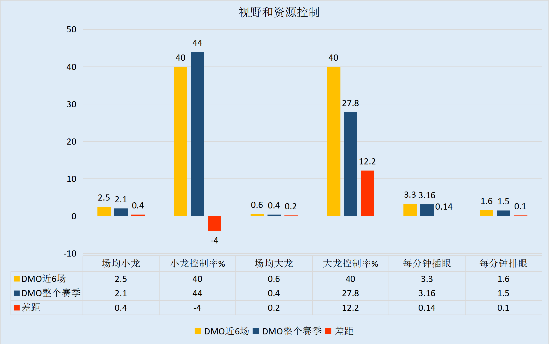 一胜难求DMO无以为继,赛程艰难VG希望渺茫 !