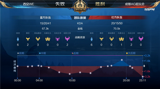 世冠快讯：成都AG零封西安WE成功晋级，七年犹如重做表现亮眼