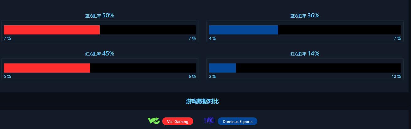 一胜难求DMO无以为继,赛程艰难VG希望渺茫 !